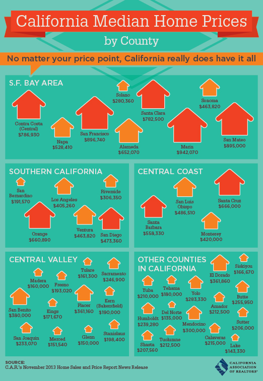 California Median Home Prices